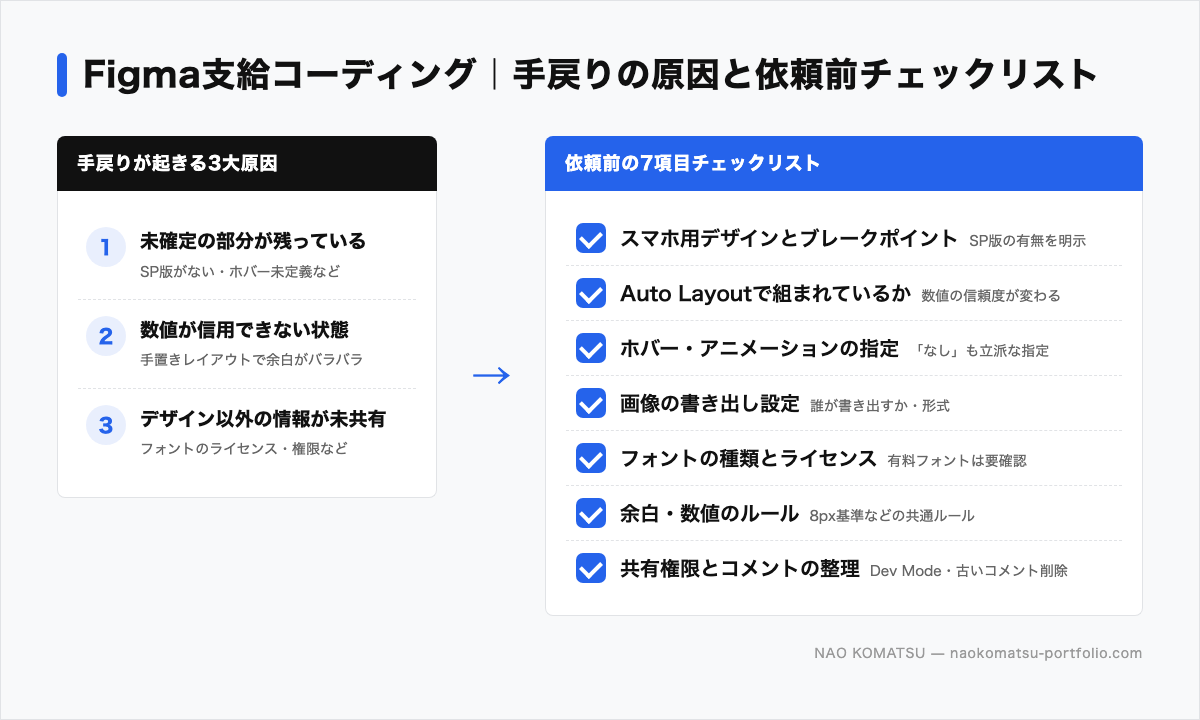 Figma支給コーディングの手戻り3大原因と7つの確認項目